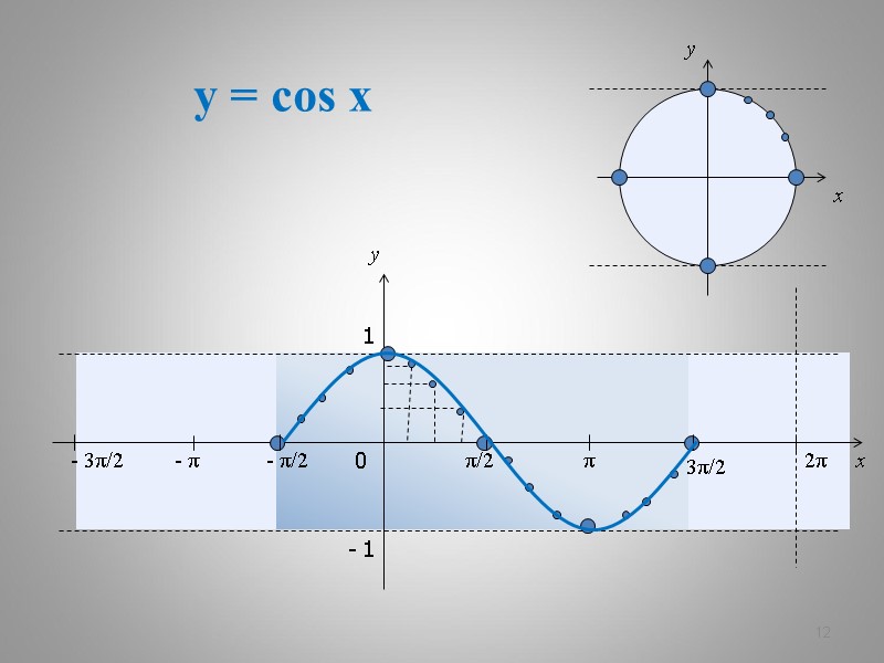y = cos x 12 x y 0 π/2 π 3π/2 2π x y